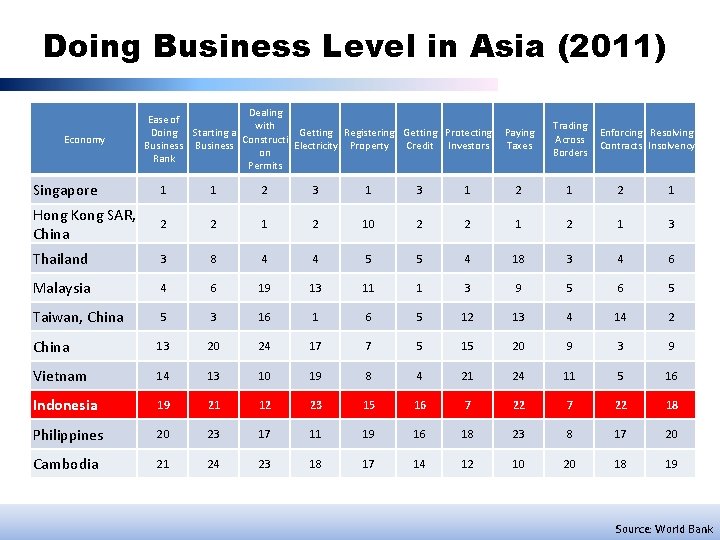 Doing Business Level in Asia (2011) Economy Dealing Ease of with Doing Starting a