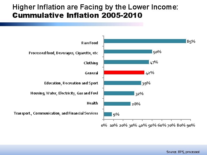 Higher Inflation are Facing by the Lower Income: Cummulative Inflation 2005 -2010 Bahan Raw