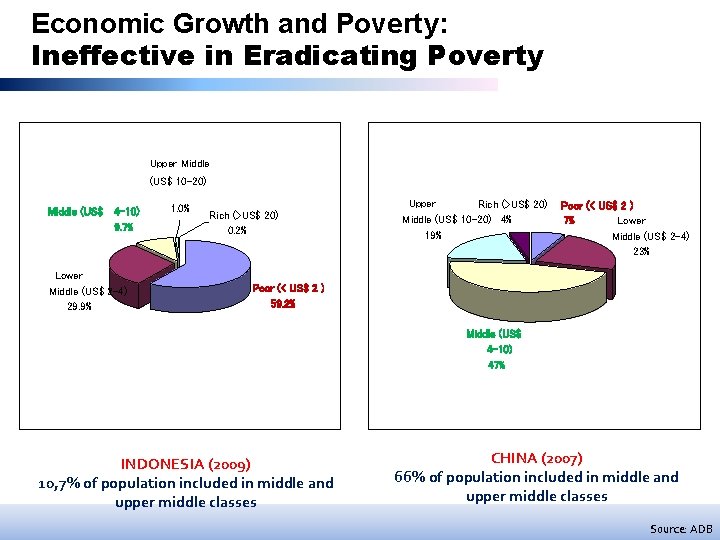 Economic Growth and Poverty: Ineffective in Eradicating Poverty Upper Middle (US$ 10 -20) Middle