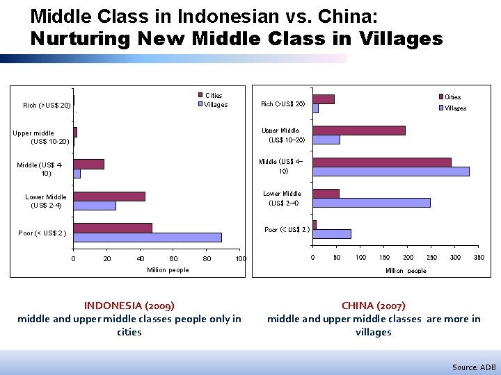 Middle Class in Indonesian vs. China: Nurturing New Middle Class in Villages Rich (>US$