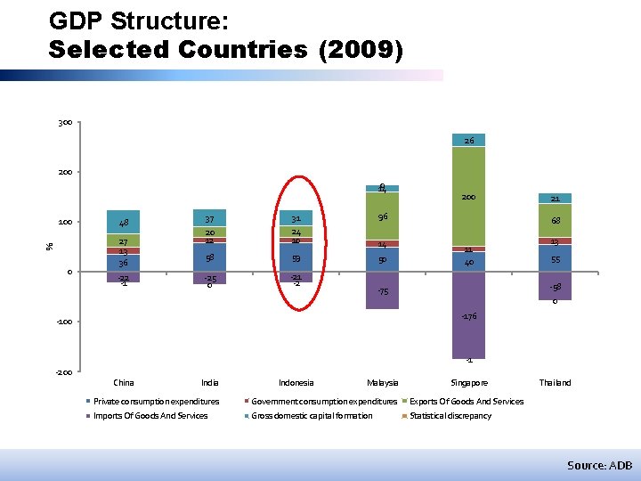 GDP Structure: Selected Countries (2009) 300 26 200 0 14 % 100 0 48