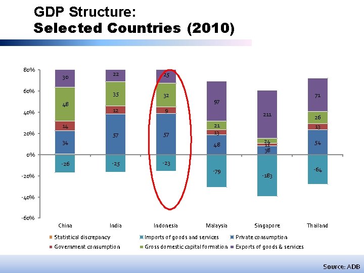 GDP Structure: Selected Countries (2010) 80% 30 60% 48 40% 22 25 35 32