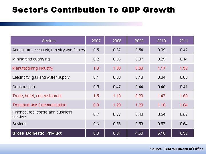 Sector’s Contribution To GDP Growth Sectors 2007 2008 2009 2010 2011 Agriculture, livestock, forestry