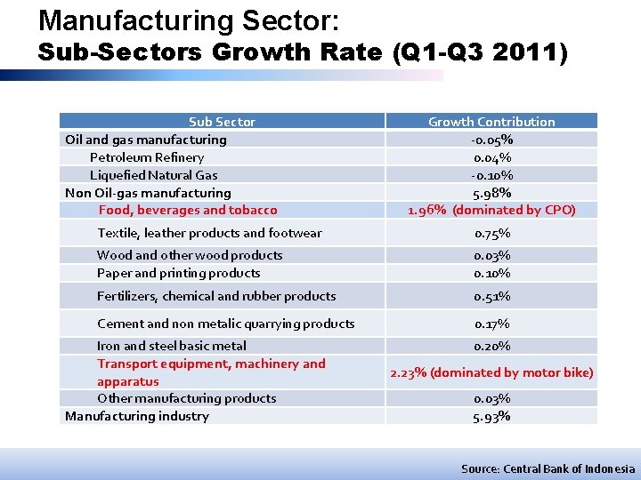 Manufacturing Sector: Sub-Sectors Growth Rate (Q 1 -Q 3 2011) Sub Sector Oil and