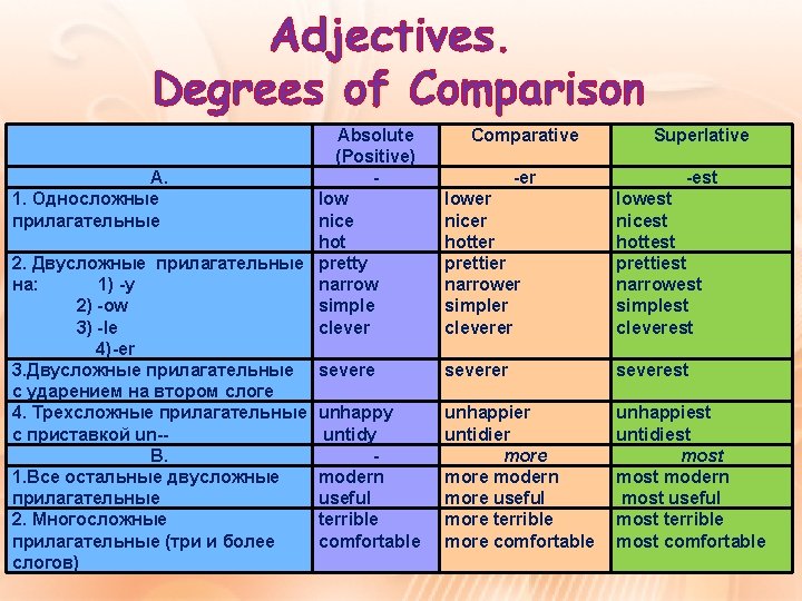 Adjectives. Degrees of Comparison Absolute (Positive) A. 1. Односложные low прилагательные nice hot 2.