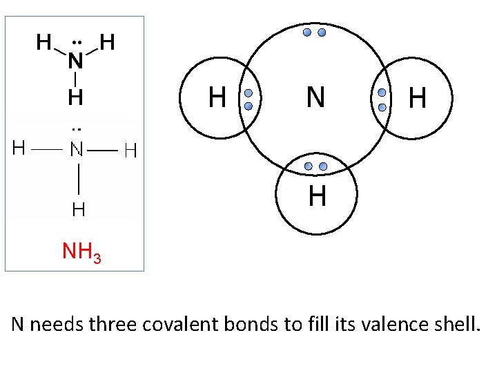 H N H H NH 3 N needs three covalent bonds to fill its