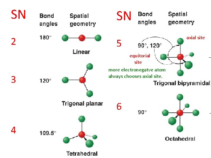 SN 2 3 SN 5 equitorial site more electronegatve atom always chooses axial site.