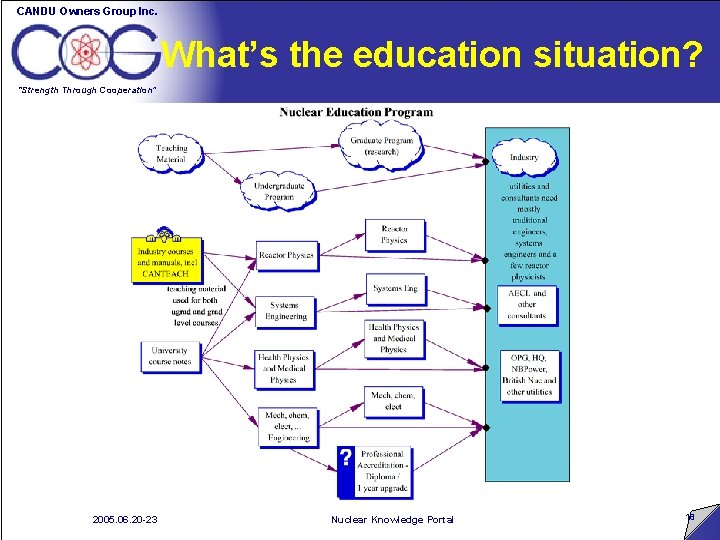 CANDU Owners Group Inc. What’s the education situation? “Strength Through Cooperation” 2005. 06. 20