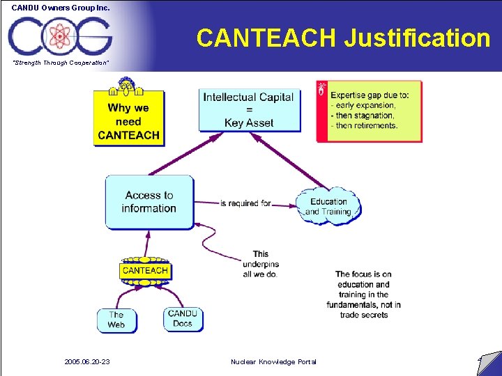 CANDU Owners Group Inc. CANTEACH Justification “Strength Through Cooperation” 2005. 06. 20 -23 Nuclear