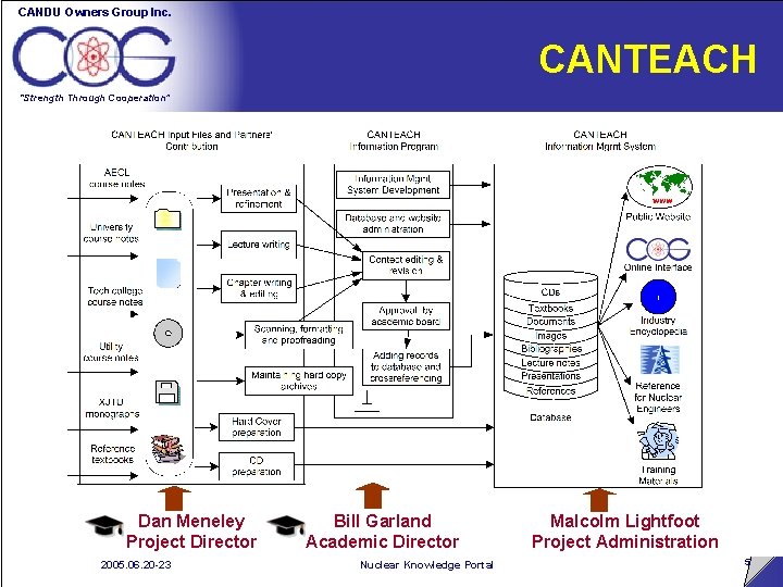 CANDU Owners Group Inc. CANTEACH “Strength Through Cooperation” Dan Meneley Project Director 2005. 06.