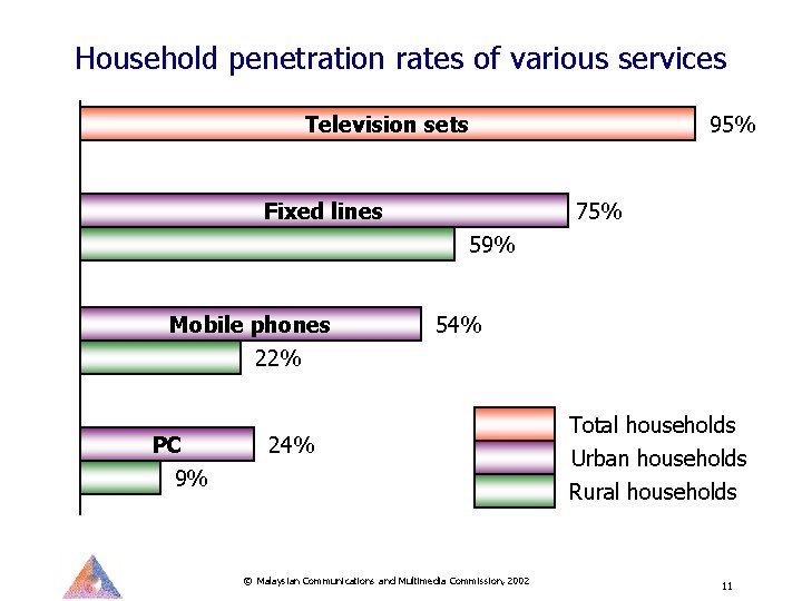 Household penetration rates of various services Television sets Fixed lines 95% 75% 59% Mobile