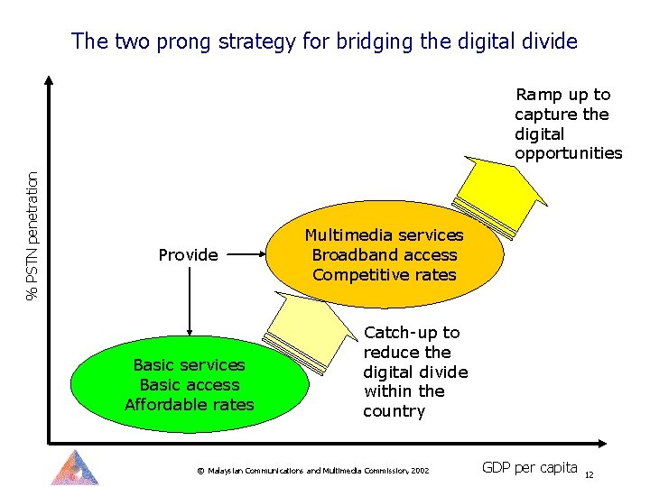 The two prong strategy for bridging the digital divide % PSTN penetration Ramp up The two prong strategy for bridging the digital divide % PSTN penetration Ramp up