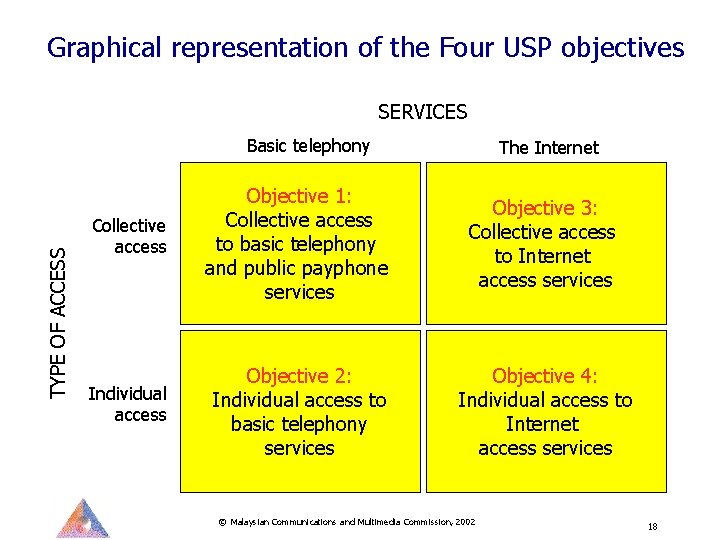 Graphical representation of the Four USP objectives SERVICES TYPE OF ACCESS Basic telephony The