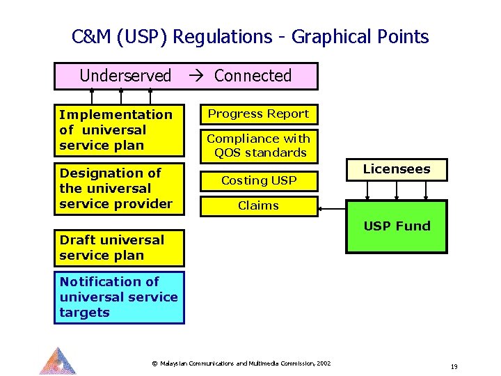 C&M (USP) Regulations - Graphical Points Underserved Connected Implementation of universal service plan Designation