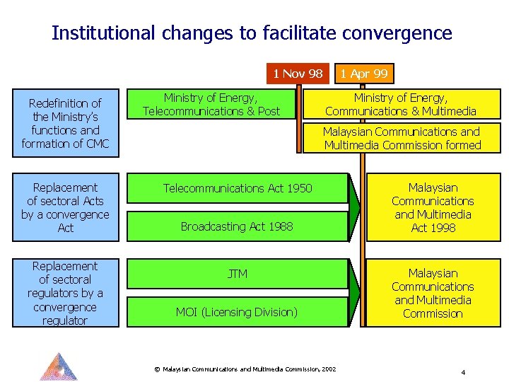 Institutional changes to facilitate convergence 1 Apr 99 1 Nov 98 Redefinition of the