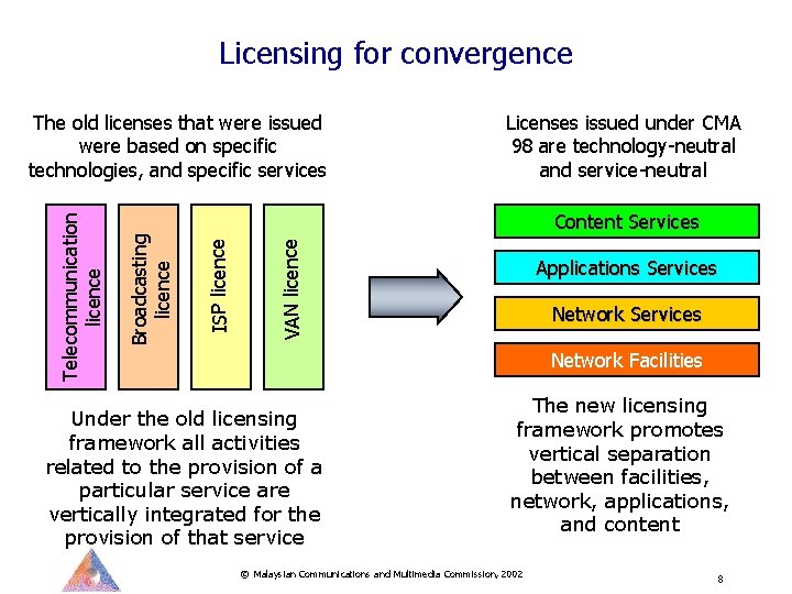 Licensing for convergence Licenses issued under CMA 98 are technology-neutral and service-neutral VAN licence