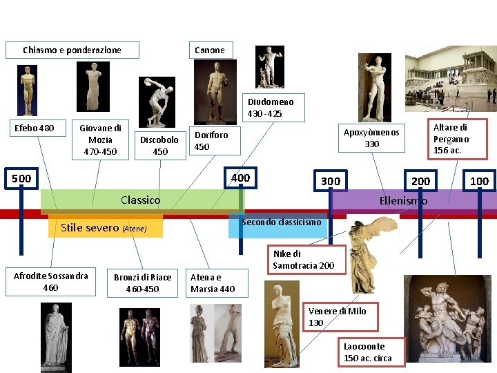Chiasmo e ponderazione Canone Diudomeno 430 -425 Efebo 480 Giovane di Mozia 470 -450