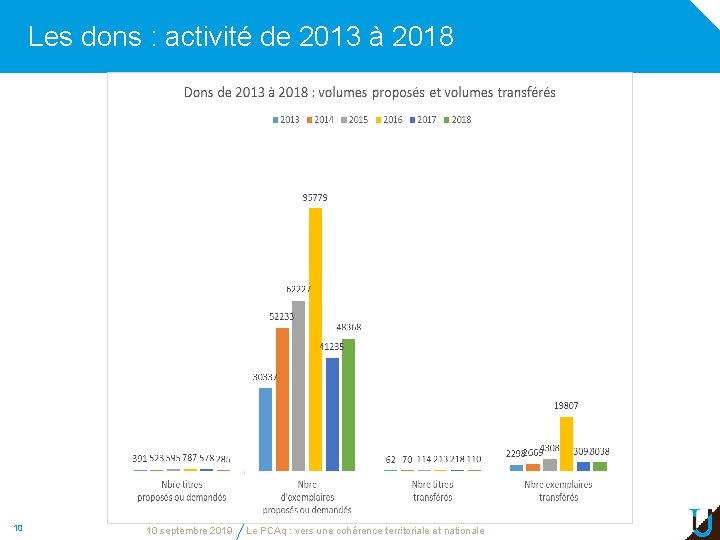 Les dons : activité de 2013 à 2018 10 10 septembre 2019 Le PCAq