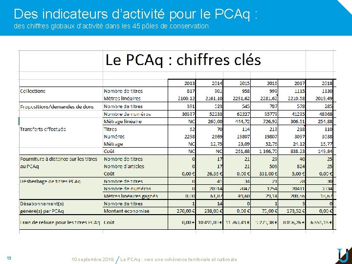 Des indicateurs d’activité pour le PCAq : des chiffres globaux d’activité dans les 45