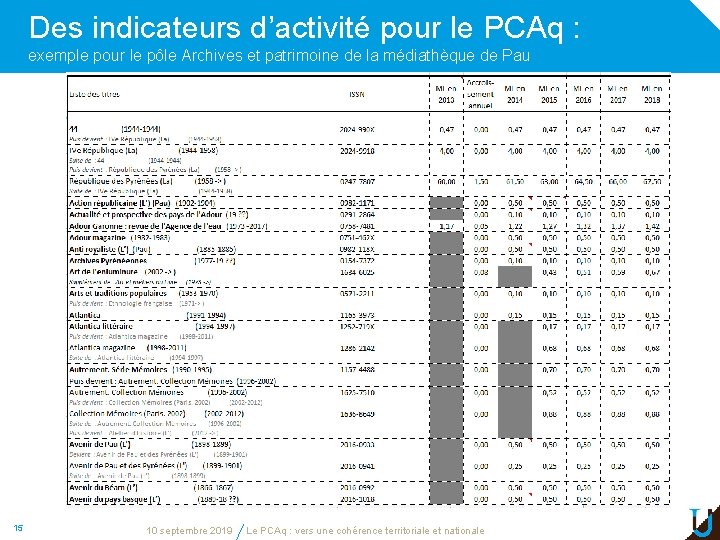 Des indicateurs d’activité pour le PCAq : exemple pour le pôle Archives et patrimoine