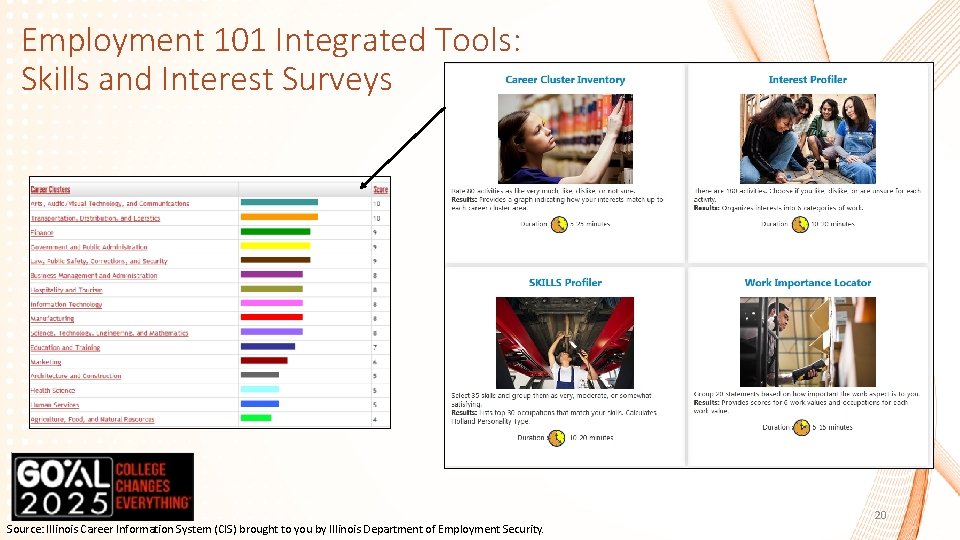 Employment 101 Integrated Tools: Skills and Interest Surveys Source: Illinois Career Information System (CIS)
