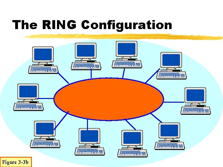 The RING Configuration Figure 3 -3 b 
