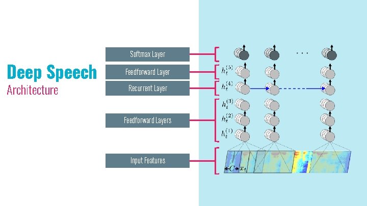 Deep Speech Architecture Softmax Layer Feedforward Layer Recurrent Layer Feedforward Layers Input Features 