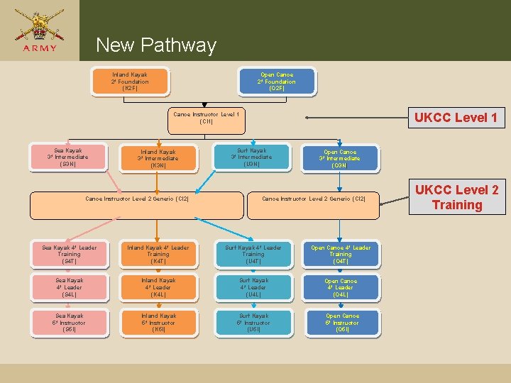 New Pathway Inland Kayak 2* Foundation (K 2 F) Open Canoe 2* Foundation (O New Pathway Inland Kayak 2* Foundation (K 2 F) Open Canoe 2* Foundation (O