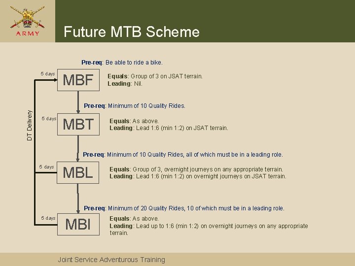 Future MTB Scheme Pre-req: Be able to ride a bike. 5 days MBF Equals: Future MTB Scheme Pre-req: Be able to ride a bike. 5 days MBF Equals: