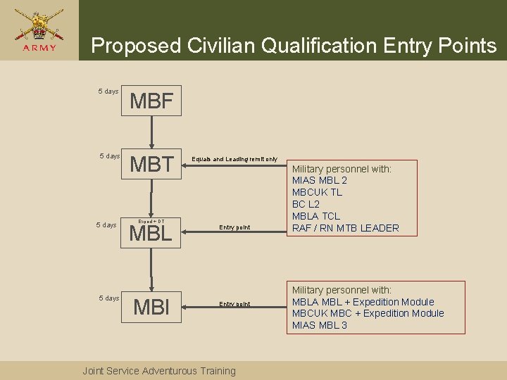 Proposed Civilian Qualification Entry Points 5 days MBF 5 days MBT 5 days Exped Proposed Civilian Qualification Entry Points 5 days MBF 5 days MBT 5 days Exped