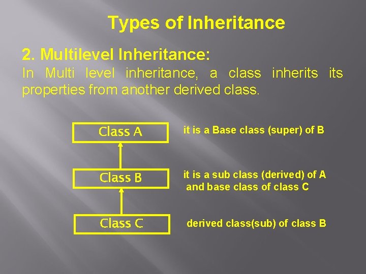 Types of Inheritance 2. Multilevel Inheritance: In Multi level inheritance, a class inherits properties