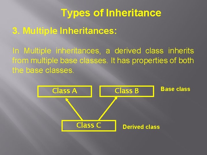 Types of Inheritance 3. Multiple Inheritances: In Multiple inheritances, a derived class inherits from