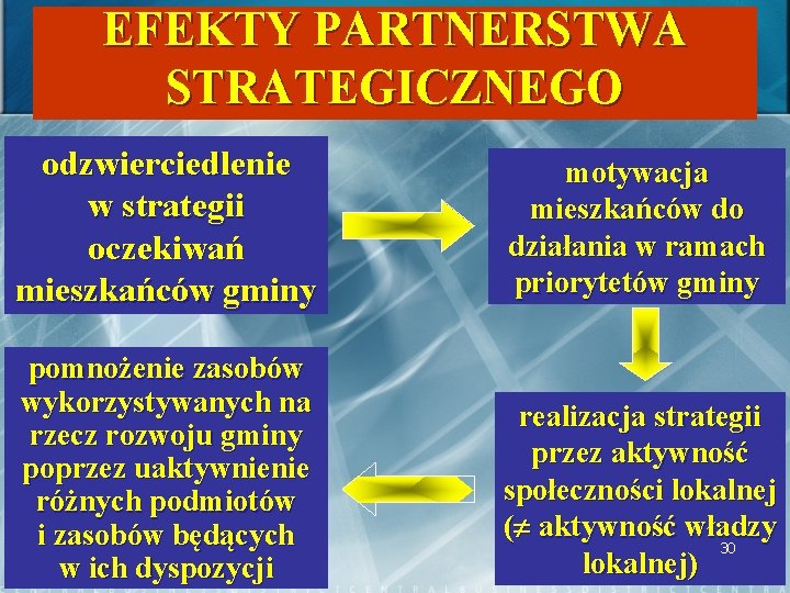 EFEKTY PARTNERSTWA STRATEGICZNEGO odzwierciedlenie w strategii oczekiwań mieszkańców gminy motywacja mieszkańców do działania w