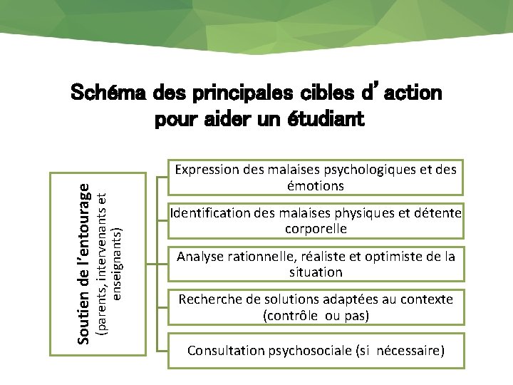 (parents, intervenants et enseignants) Soutien de l’entourage Schéma des principales cibles d’action pour aider