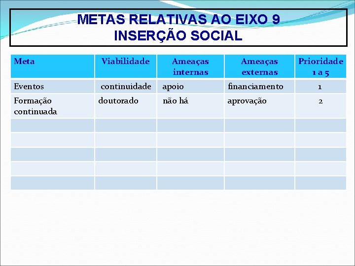 METAS RELATIVAS AO EIXO 9 INSERÇÃO SOCIAL Meta Viabilidade Ameaças internas Ameaças externas Prioridade