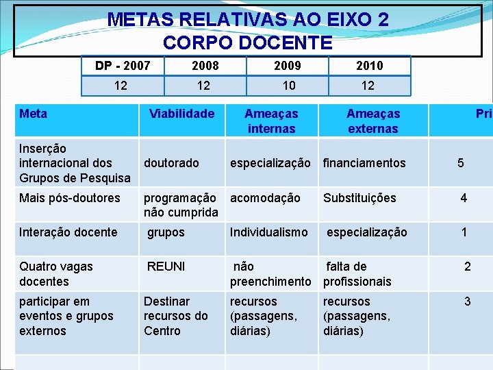 METAS RELATIVAS AO EIXO 2 CORPO DOCENTE DP - 2007 2008 2009 2010 12