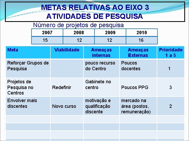 METAS RELATIVAS AO EIXO 3 ATIVIDADES DE PESQUISA Número de projetos de pesquisa 2007