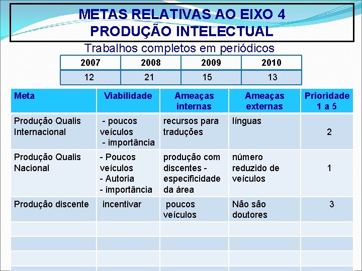 METAS RELATIVAS AO EIXO 4 PRODUÇÃO INTELECTUAL Trabalhos completos em periódicos 2007 2008 12