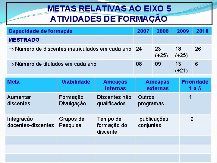 METAS RELATIVAS AO EIXO 5 ATIVIDADES DE FORMAÇÃO Capacidade de formação 2007 2008 2009