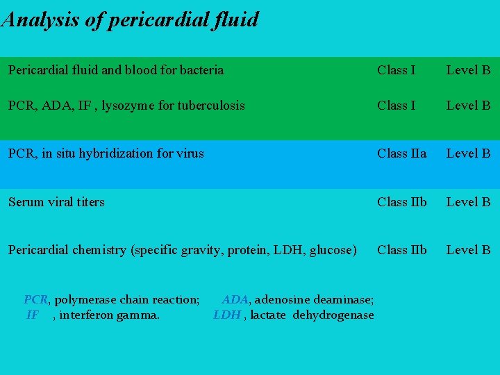 Analysis of pericardial fluid Pericardial fluid and blood for bacteria Class I Level B