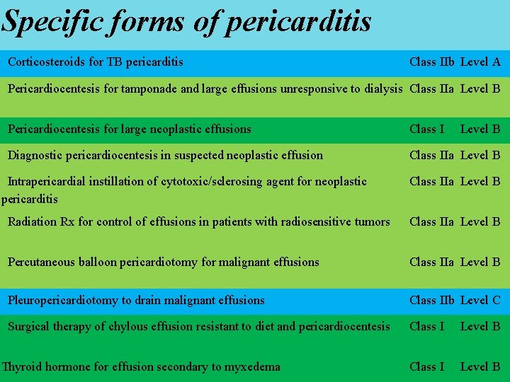 Specific forms of pericarditis Corticosteroids for TB pericarditis Class IIb Level A Pericardiocentesis for