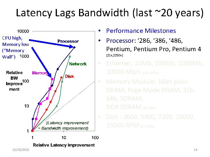 Latency Lags Bandwidth (last ~20 years) CPU high, Memory low (“Memory Wall”) 10/23/2021 •