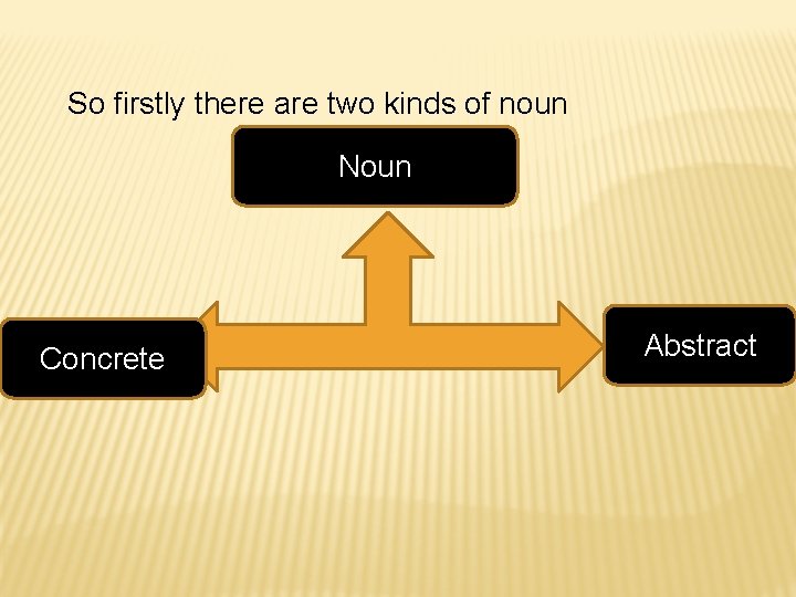 So firstly there are two kinds of noun Noun Concrete Abstract 