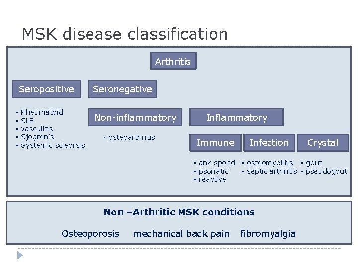 MSK disease classification Arthritis Seropositive • • • Rheumatoid SLE vasculitis Sjogren’s Systemic scleorsis
