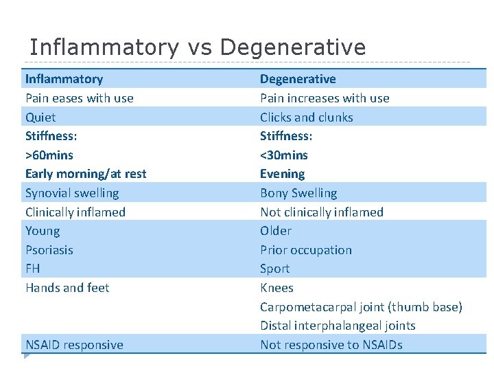Inflammatory vs Degenerative Inflammatory Pain eases with use Quiet Stiffness: >60 mins Early morning/at