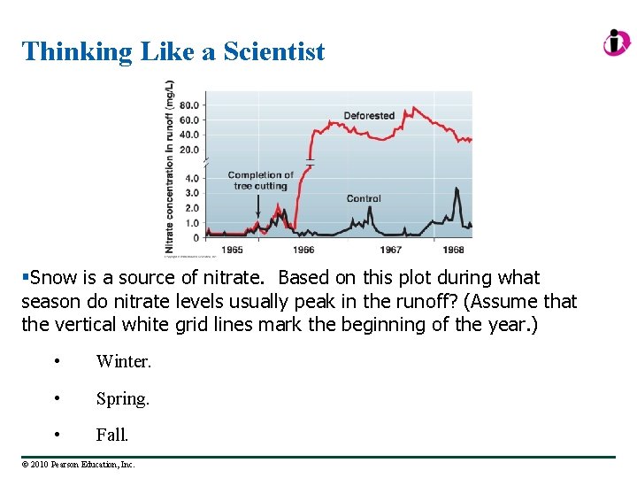 Thinking Like a Scientist §Snow is a source of nitrate. Based on this plot