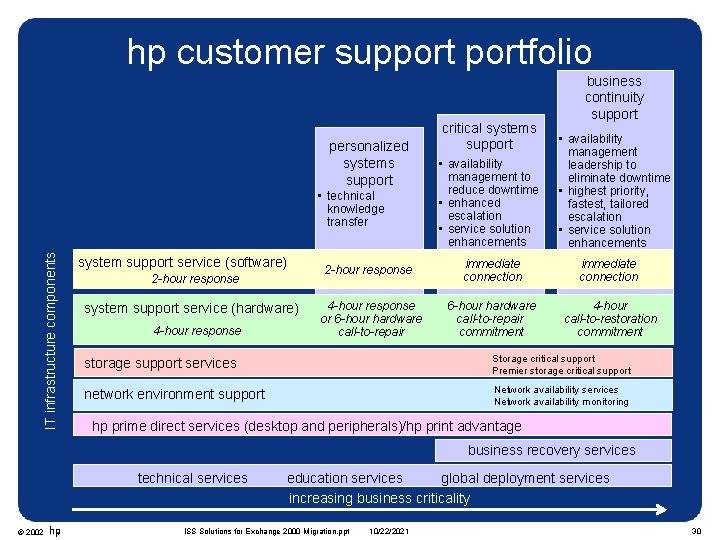 Exchange 2000 migration with hp Pro Liant systems