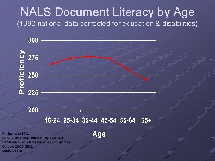 NALS Document Literacy by Age (1992 national data corrected for education & disabilities) 