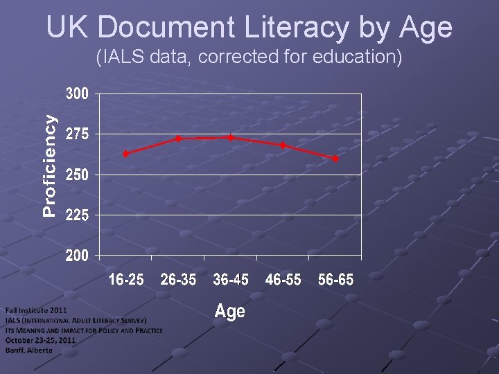 UK Document Literacy by Age (IALS data, corrected for education) 