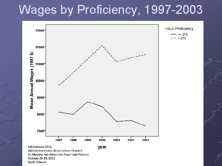 Wages by Proficiency, 1997 -2003 